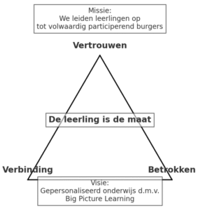 Missie en visie GPS